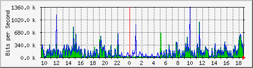 pss208-9200_gi1_0_21 Traffic Graph