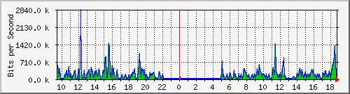 pss208-9200_gi1_0_22 Traffic Graph