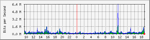 pss208-9200_gi1_0_24 Traffic Graph