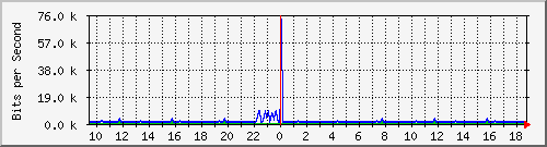 pss208-9200_gi1_0_26 Traffic Graph