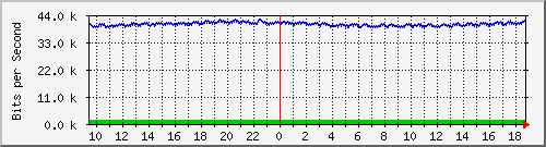 pss208-9200_gi1_0_27 Traffic Graph