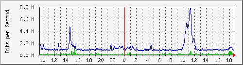 pss208-9200_gi1_0_29 Traffic Graph