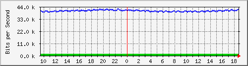 pss208-9200_gi1_0_31 Traffic Graph