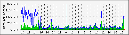 pss208-9200_gi1_0_32 Traffic Graph