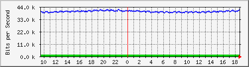 pss208-9200_gi1_0_33 Traffic Graph