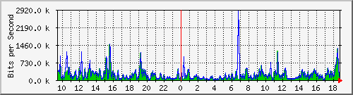 pss208-9200_gi1_0_34 Traffic Graph
