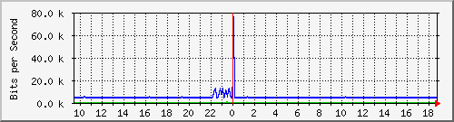 pss208-9200_gi1_0_35 Traffic Graph