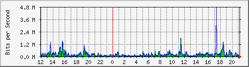 pss208-9200_gi1_0_4 Traffic Graph