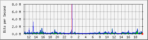 pss208-9200_gi1_0_40 Traffic Graph