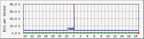 pss208-9200_gi1_0_9 Traffic Graph