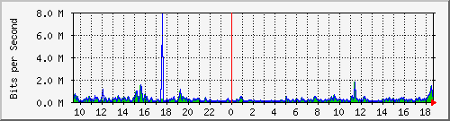 pss208-9200_gi2_0_10 Traffic Graph