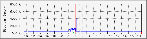 pss208-9200_gi2_0_12 Traffic Graph