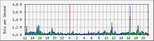 pss208-9200_gi2_0_13 Traffic Graph