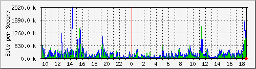 pss208-9200_gi2_0_14 Traffic Graph