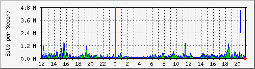 pss208-9200_gi2_0_15 Traffic Graph