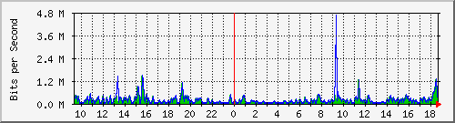 pss208-9200_gi2_0_16 Traffic Graph