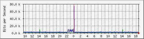 pss208-9200_gi2_0_18 Traffic Graph