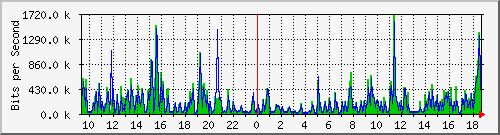 pss208-9200_gi2_0_19 Traffic Graph