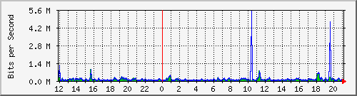 pss208-9200_gi2_0_2 Traffic Graph