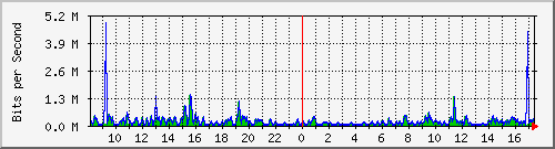 pss208-9200_gi2_0_22 Traffic Graph