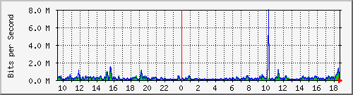 pss208-9200_gi2_0_23 Traffic Graph