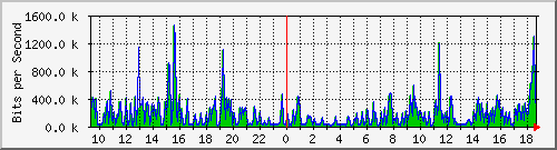 pss208-9200_gi2_0_24 Traffic Graph