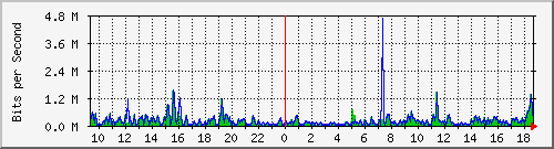 pss208-9200_gi2_0_26 Traffic Graph