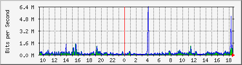 pss208-9200_gi2_0_3 Traffic Graph