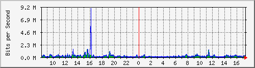 pss208-9200_gi2_0_30 Traffic Graph