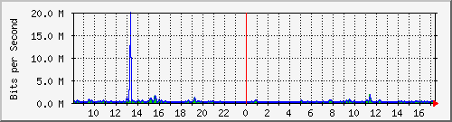 pss208-9200_gi2_0_33 Traffic Graph