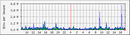 pss208-9200_gi2_0_34 Traffic Graph