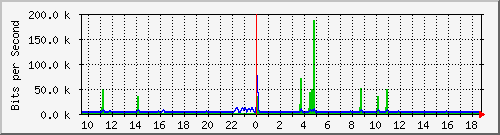pss208-9200_gi2_0_36 Traffic Graph