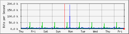 week