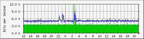 pss208-9200_gi2_0_37 Traffic Graph