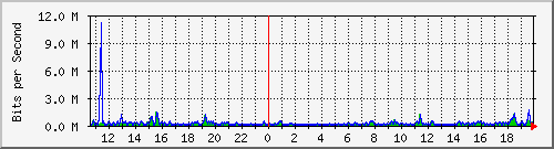 pss208-9200_gi2_0_4 Traffic Graph