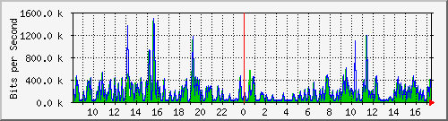pss208-9200_gi2_0_6 Traffic Graph