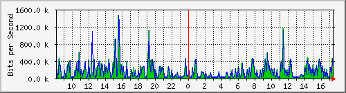 pss208-9200_gi2_0_8 Traffic Graph