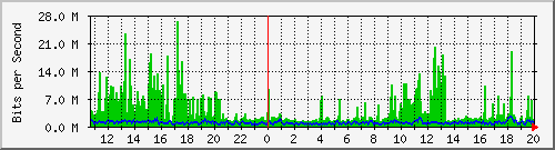 pss208-9200_po1 Traffic Graph