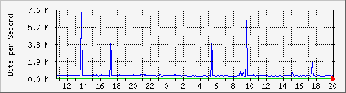 pss208-9200_te1_0_42 Traffic Graph
