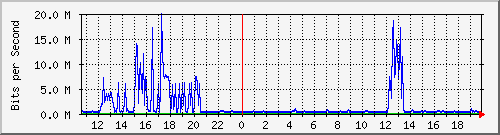pss208-9200_te1_0_43 Traffic Graph