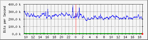 pss208-9200_te1_0_47 Traffic Graph