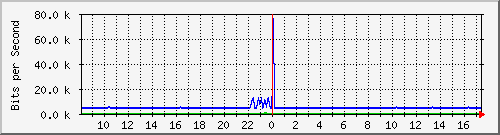pss208-9200_te2_0_45 Traffic Graph