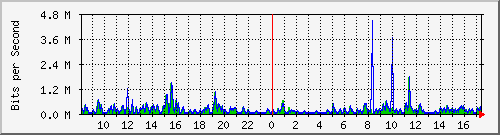 pss208-9200_te2_0_46 Traffic Graph