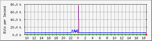 pss208-9200_te2_0_47 Traffic Graph