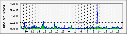 pss208-9200_te2_0_48 Traffic Graph