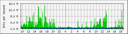 pss208-9200_twe2_1_2 Traffic Graph