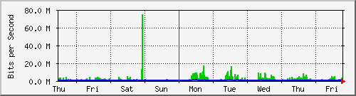 week