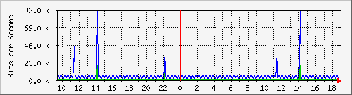 pss208-9200_vl434 Traffic Graph
