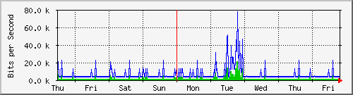 week