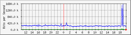 st-9200_gi1_0_1 Traffic Graph